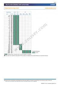 C1005X7S1C474K050BC Datasheet Page 5