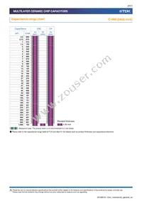 C1005X7S1C474K050BC Datasheet Page 9