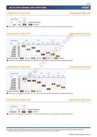 CGA6P3X8R1C106K250AE Datasheet Page 10