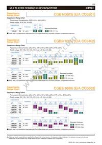 CGB3S3JB0G106M050AB Datasheet Page 4