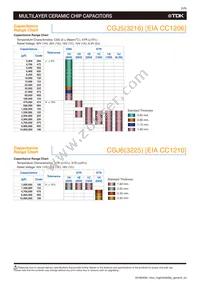 CGJ6P3X7S1H685K250AB Datasheet Page 7