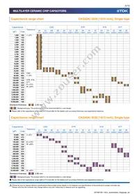 CKG57NX7R1E107M500JJ Datasheet Page 5