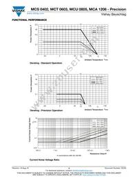 MCT06030D7320BP500 Datasheet Page 5