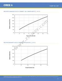 MLCSWT-A1-0000-0001E1 Datasheet Page 10