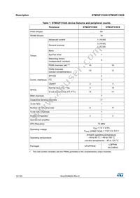 STM32F318C8Y6TR Datasheet Page 10