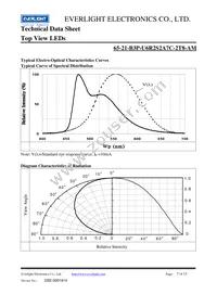 65-21-B3P-U6R2S2A7C-2T8-AM Datasheet Page 7