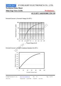 65-21-R7C-A6Q1R1B0E-2T8-AM Datasheet Page 6