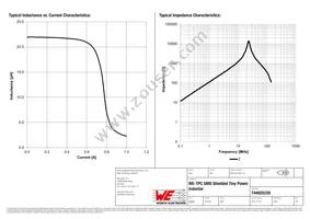 744025220 Datasheet Page 2