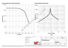 744032221 Datasheet Page 2