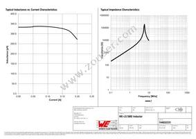 744032331 Datasheet Page 2