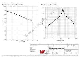 74405042068 Datasheet Page 2