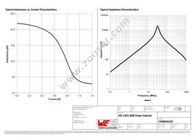 74406042220 Datasheet Page 2