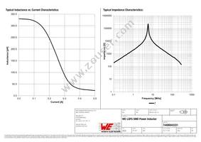 74406043331 Datasheet Page 2