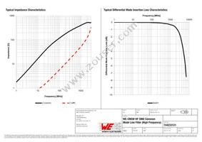 744233121 Datasheet Page 2