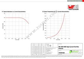 744301025 Datasheet Page 2