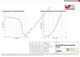 744305033 Datasheet Page 2