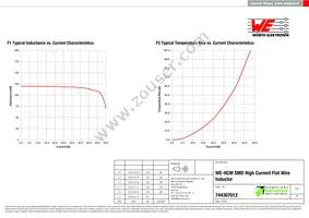 744307012 Datasheet Page 2