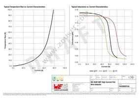 7443082015A Datasheet Page 2