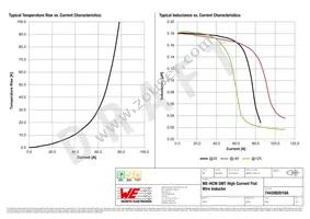 7443082018A Datasheet Page 2