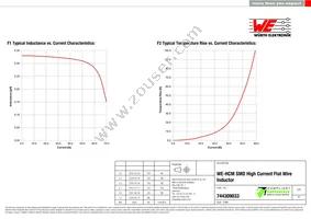 744309033 Datasheet Page 2