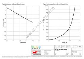 744311150 Datasheet Page 2