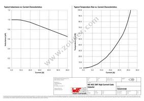 7443310100 Datasheet Page 2