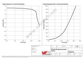 7443340150 Datasheet Page 2