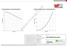 74437368150 Datasheet Page 2