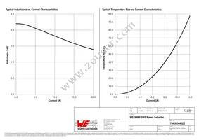 74439344022 Datasheet Page 2