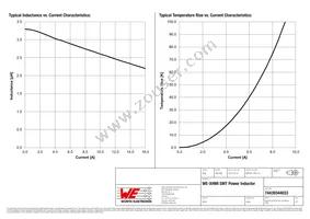 74439344033 Datasheet Page 2