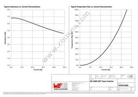 74439370068 Datasheet Page 2