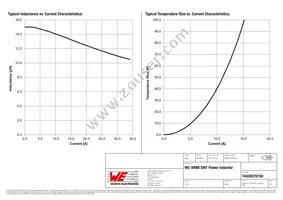 74439370150 Datasheet Page 2