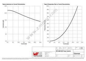 74439370220 Datasheet Page 2