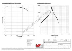 744772047 Datasheet Page 2