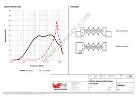 744844221 Datasheet Page 2