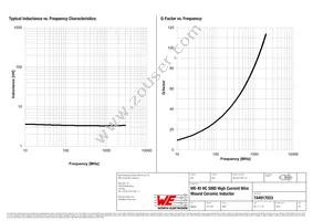 744917033 Datasheet Page 2