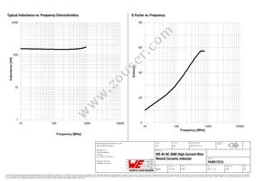 744917215 Datasheet Page 2