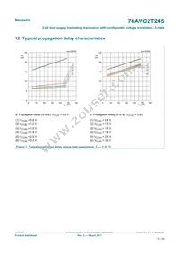 74AVC2T245GUX Datasheet Page 15