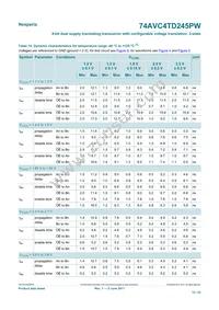 74AVC4TD245PW Datasheet Page 12