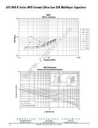 800R8R2JT500XT Datasheet Page 4