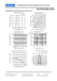 95-21SUBC/S400-A6/TR10 Datasheet Page 4