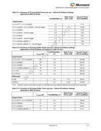 A2F060M3E-CS288 Datasheet Page 23