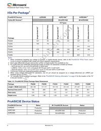 A3PE600-1PQG208 Datasheet Page 2