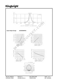 AA3020ASECK Datasheet Page 3