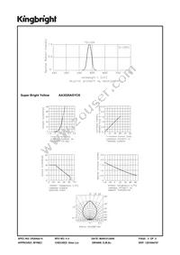 AA3020ASYCK Datasheet Page 3