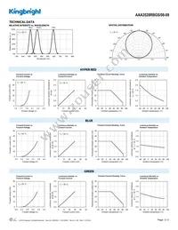 AAA3528RBGS/08-09 Datasheet Page 3