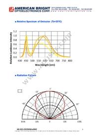 AB-GES-C02204W50NN2 Datasheet Page 4