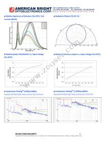 AB-GES-P28212W50BFT2 Datasheet Page 4