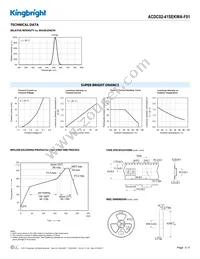 ACDC02-41SEKWA-F01 Datasheet Page 3