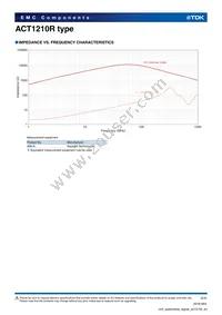 ACT1210R-101-2P-TL00 Datasheet Page 2